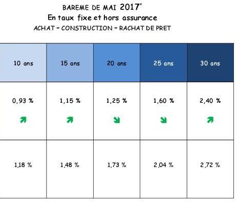 Source : Crédit Taux Services