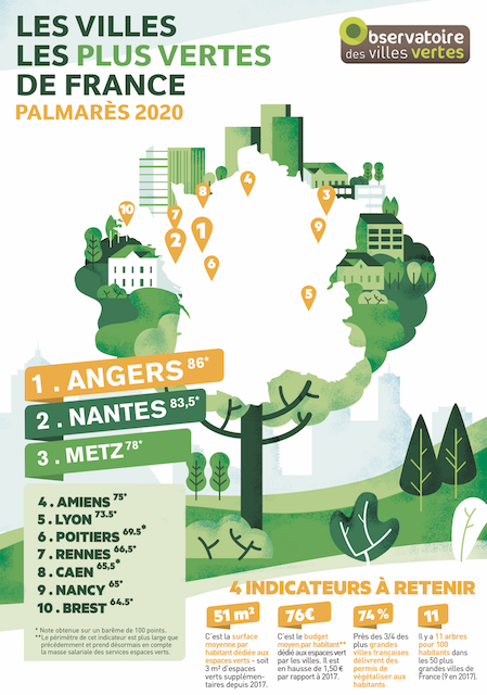 Angers - Top 1 des villes vertes françaises - Bouchemaine - Espaces verts - Qualité de vie